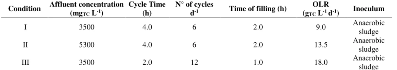 TABLE 2. Summary of the experimental conditions of the tests inoculated with anaerobic sludge