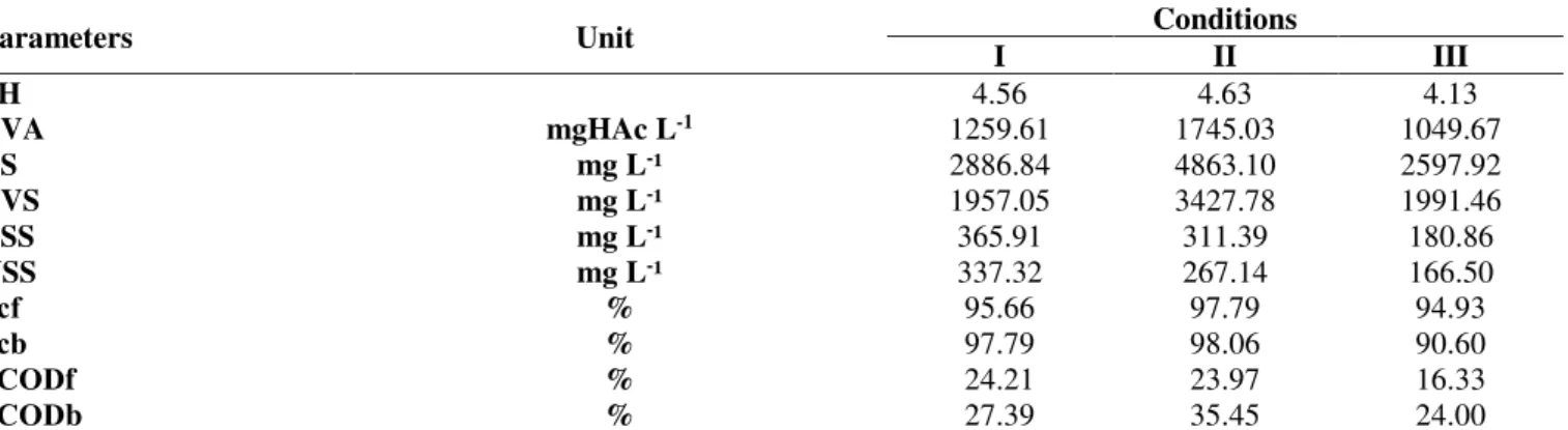 Table  3  shows  the  values  obtained  for  the  performance indicators of the reactor under conditions I, II  and III