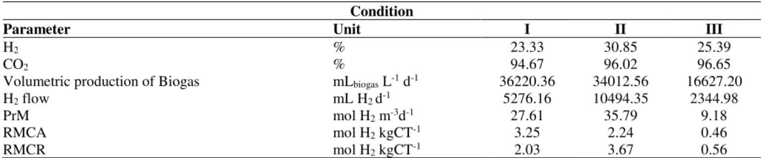 Table  5  shows  the  maximum  values  of  the  biogas  flow rate (V G  - mL d -1 ), biogas composition in terms of H 2