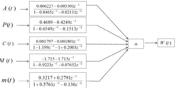 FIGURE 3. The TF model adapted to estimate broiler body weight (g) using body six feature (pixels) as inputs