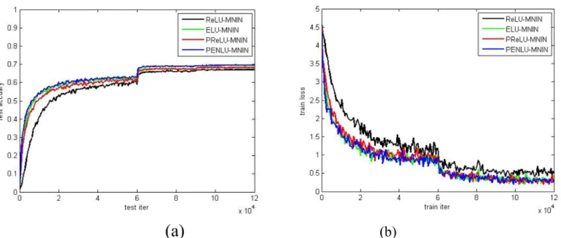 FIGURE 5. The change curve of MNIN architecture on Cifar-100 with different activation methods: test accuracy (a); training  loss (b)
