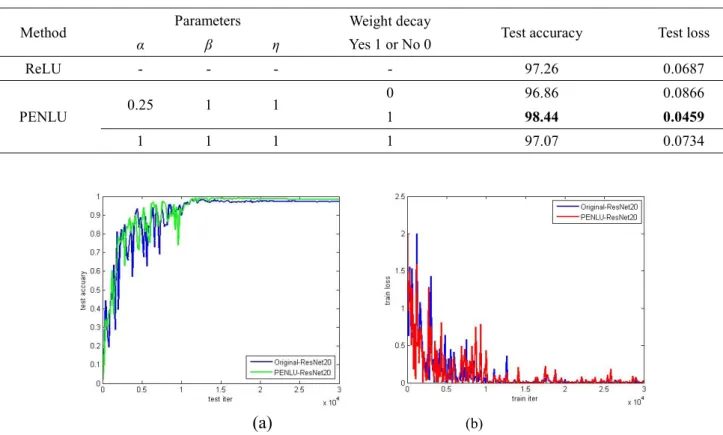 TABLE 3. The training result of using ResNet on the navel orange foliage image. 