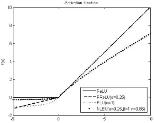 Figure 1 shows the partial curves of the above four  activation functions. For PENLU, the parameters α, β and  η  are  updated  similarly  to  the  convolution  weight