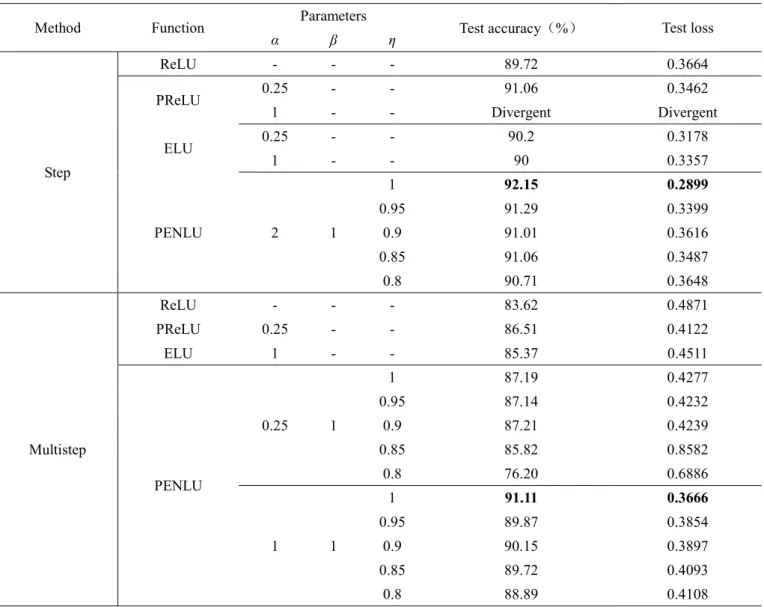 TABLE 1. Experimental results on the Cifar-10 database 