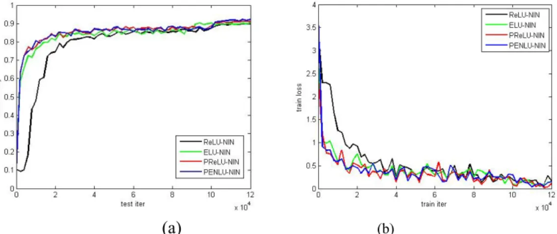 FIGURE 3. The best results of NIN in Cifar-10 with different activation functions: test accuracy (a); training loss (b)