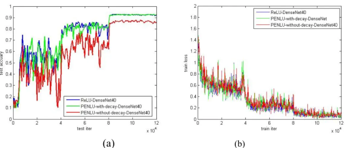 FIGURE 4. The change curve of the DenseNet architecture: test accuracy (a); training loss (b)
