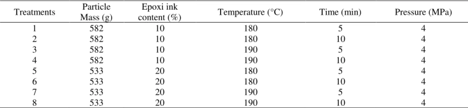 TABLE 1. Particleboard manufacturing parameters combinations with epoxy ink waste. 