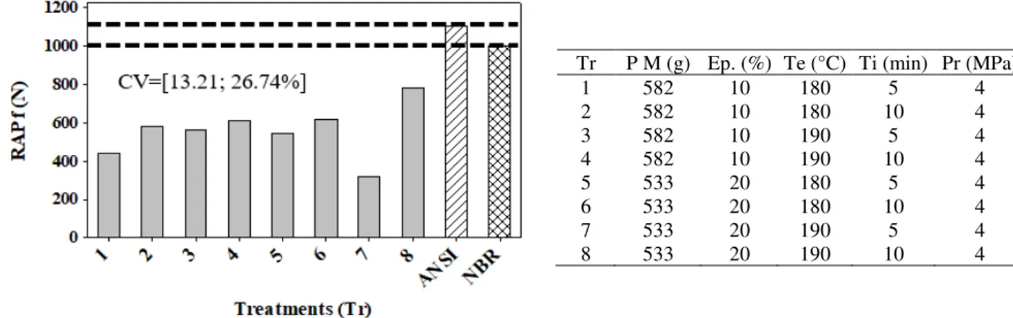 FIGURE 3. Results of pullout strength of screw (face) (epoxy ink waste particleboard)