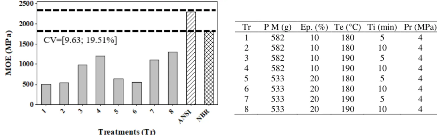 FIGURE 6. Results of modulus of elasticity in static bending (epoxy ink waste particleboard)