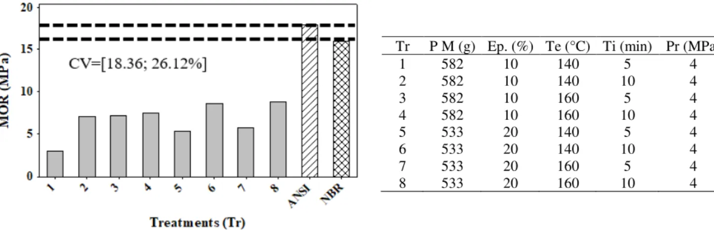 FIGURE 11. Results of modulus of elasticity in static bending (BTH polymer particleboard)