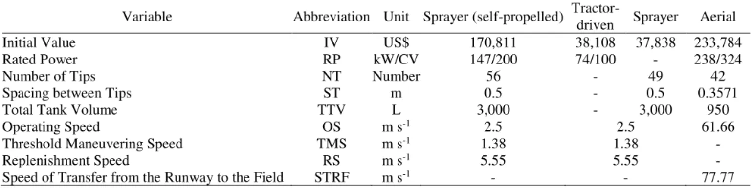 TABLE 1. Economic, technical, and operational variables of the equipment. 