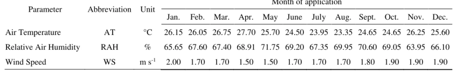 TABLE 2. Average values of the agroclimatic parameters. 