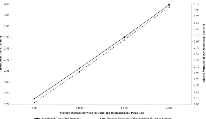 FIGURE 2. Operational cost of the sprayer and relative variation of the operational cost as a function of the average distance  between the field and replenishment pump