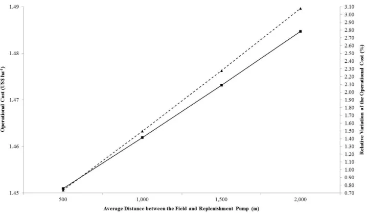 FIGURE  3.  Operational  cost  of  the  tractor-driven  sprayer  and  relative  variation  of  the  operational  cost  as  a  function  of  the  average distance between the field and replenishment pump