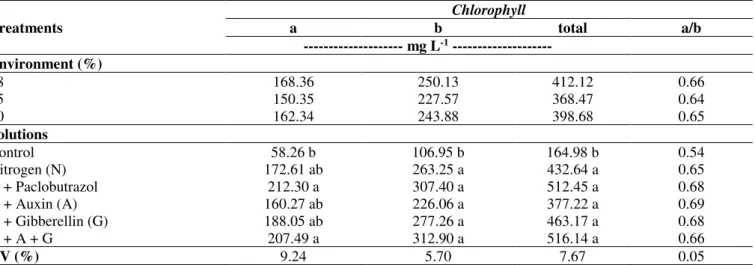 TABLE  6.  Averages  of  chlorophyll  a,  b,  total  and  relation  of  chlorophyll  a  and  b  (a/b),  in  function  of  three  cultivation  environments and different chemical agents applied via foliar