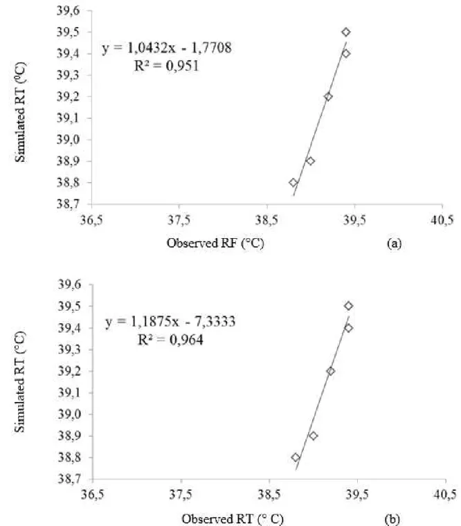 FIGURE 5. Linear regressions on rectal temperature responses measured experimentally and simulated: a) acute stress by heat  and b) chronic stress by heat in growing pigs