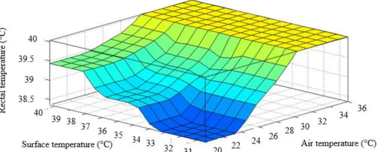 FIGURE 6. Rectal temperature (RT) simulated as a function of air temperature and surface temperature on growing  pigs submitted to acute stress by heat