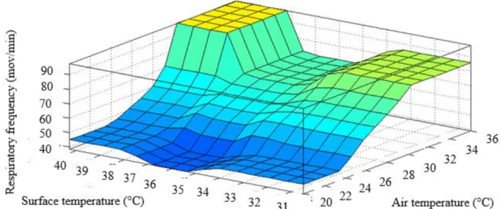 FIGURE  9.  Simulated  respiratory  frequency  (RF)  as  a  function  of  surface  temperature  and  air  temperature  on  growing pigs submitted to chronic stress by heat