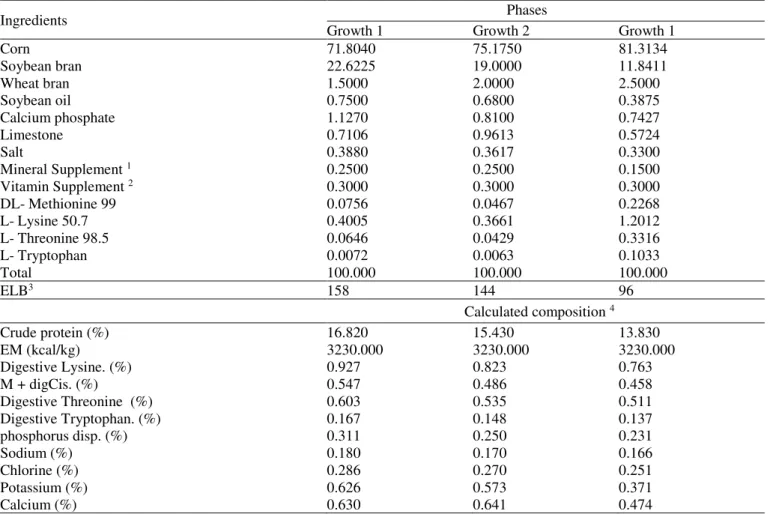 TABLE 1. Centesimal and chemical composition of the experimental formula feed. 