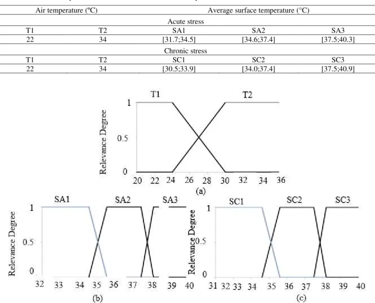 TABLE 2. Sets for the input variables of acute and chronic stress by heat. 