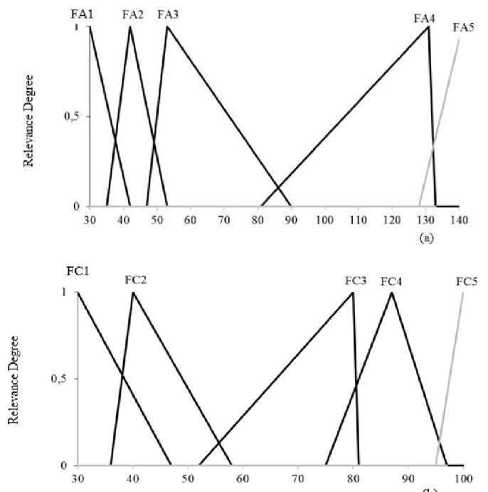 FIGURE 2. Relevance functions for output variables of acute and chronic stress by heat: a) Respiratory frequency of acute heat  stress (mov/min), b) Respiratory frequency of chronic stress by heat (mov/min)