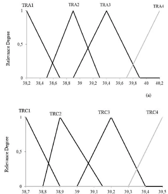 FIGURE  3.  Relevance  functions  for  the  output  variables  of  acute  and  chronic  stress  by  heat:  a)  Rectal  temperature  of  acute  stress by heat (°C), b) Rectal temperature of chronic stress by heat (°C)