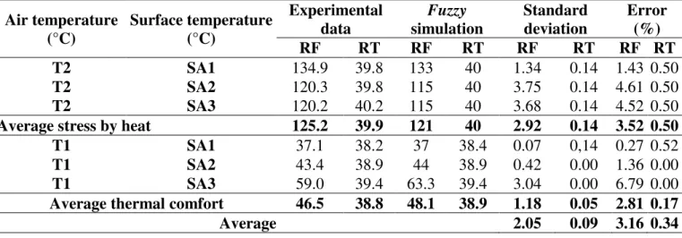 TABLE 3. System of fuzzy inference rules of acute and chronic stress by heat for air   temperature (AT) and Average surface  temperature (AST)