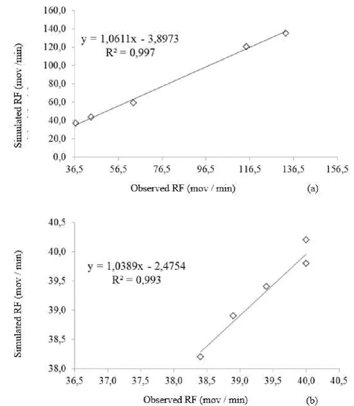 FIGURE 4. Linear regressions of experimentally and simulated respiratory frequency responses: a) acute stress by heat and b)  chronic stress by heat in growing pigs