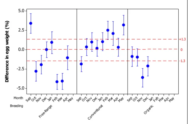 FIGURE  1.  Average  points  and  observed  normalized  variations  of  the  variable  egg  weight  for  the  three  production  systems  analyzed, compared to the expected values for the lineage, considering the age of each lot in each recorded observatio