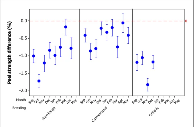 FIGURE  2.  Average  points  and  normalized  variations  observed  for  the  variable  of  the  peel  strength  for  the  three  evaluated  production  systems,  compared  to  the  expected  value  for  the  lineage,  considering  the  age  of  each  lot 