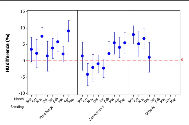 FIGURE  3.  Average  points  and  normalized  variations  observed  for  the  Haugh  unit  variable  for  the  three  systems  evaluated,  compared to the expected value for the lineage, considering the age of each lot in each recorded observation