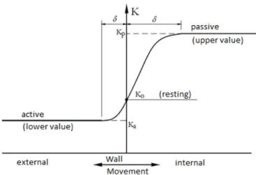 FIGURE 1. Behavior of the K coefficient in relation to the  relative movements of the wall