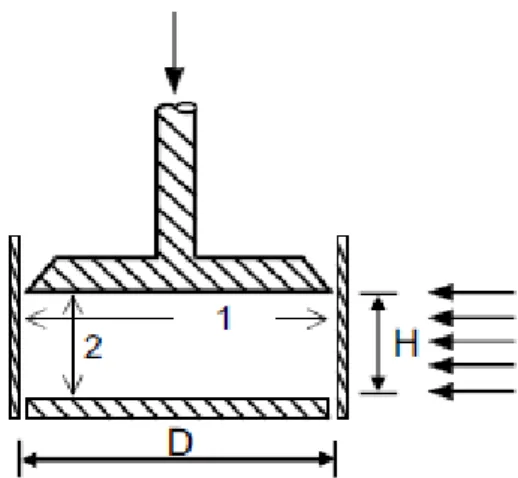 FIGURE 2. Test method of EN 1991-4 (2006) for K  determination. 