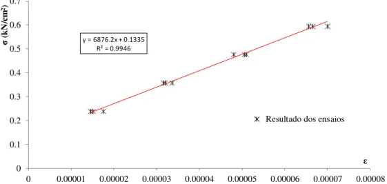 FIGURE 5. Linear regression for obtaining the real modulus of elasticity. 