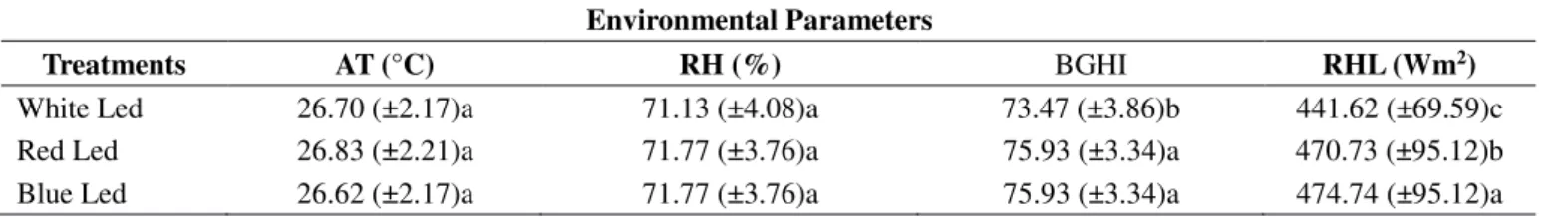 TABLE 1. Average values and standard deviations (in parentheses)  of room temperature (RT), relative humidity (RH), black  globe temperature and humidity index (BGHI) and radiant heat load (RHL) in the different treatments.