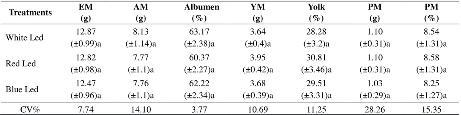 TABLE 4. Average values and standard deviations (in parentheses) of egg mass (EM), mass and percentage of albumen (AM),  mass and percentage of yolk (YM) and mass and percentage of peel (PM) of Japanese quails subjected to environments with  LED lamps in d