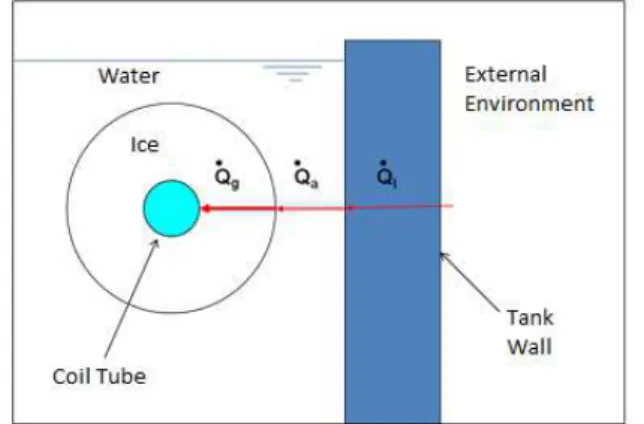 FIGURE  1.  Energy  flow  involved  in  energy  balance  considered in the ice bank modeling