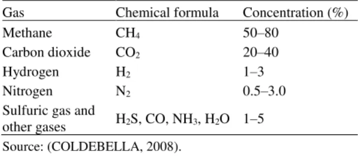 TABLE 1. Volumetric composition of biogas. 