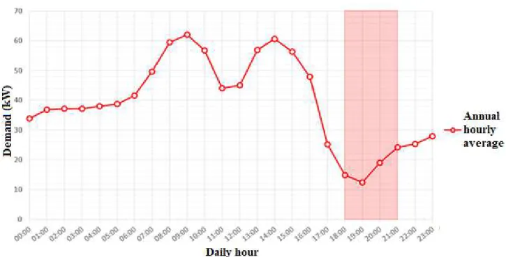 FIGURE 1. Average hourly electricity consumption in the studied farm for the period from September 2013 to September 2014