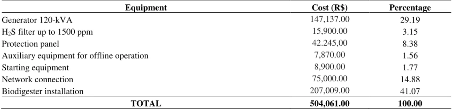 TABLE 4. Cost of installing the 120 kVA power generation plant. 
