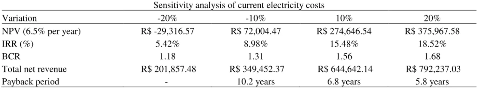 TABLE 7. Sensitivity analysis results for electricity costs. 
