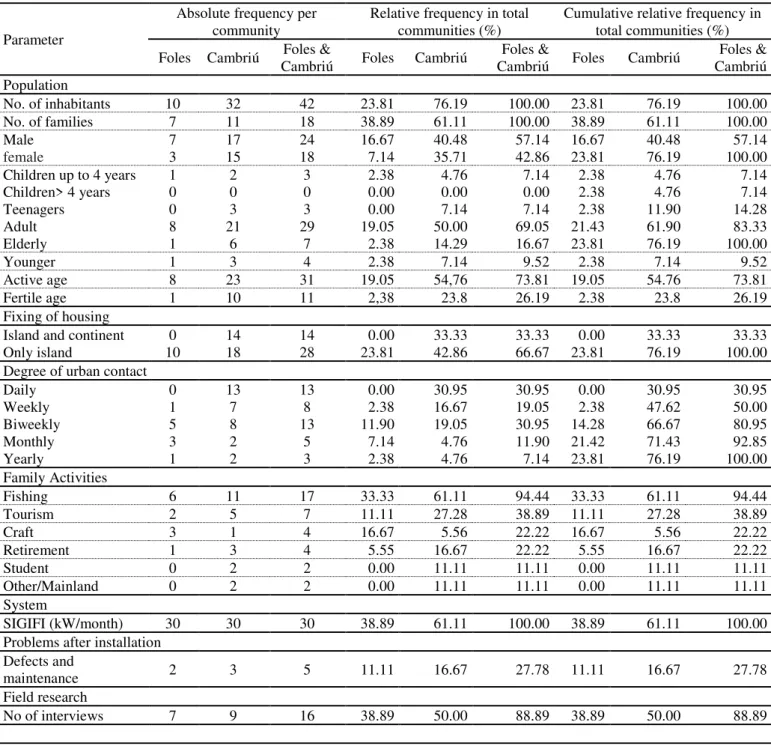 TABLE 1. Summary of performed research in Cambriú and Foles isolated communities, PEIC, 2014