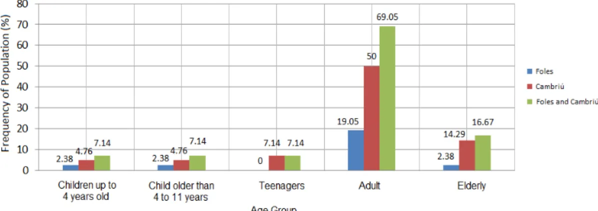 FIGURE 3. Age group of the population of Cambriú and Foles isolated communities – PEIC-SP