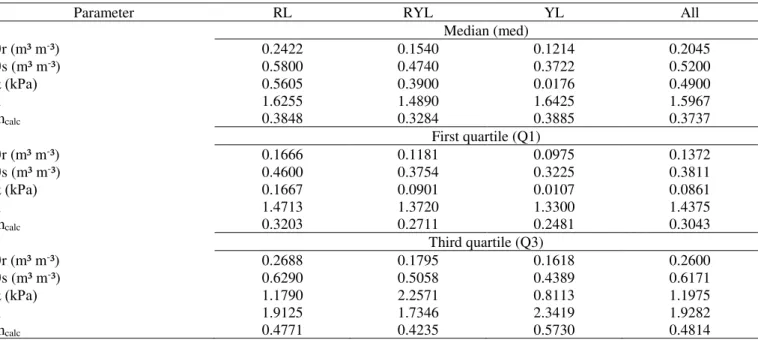 TABLE  3. Parameters of the  van  Genuchten equation generated from the database for the suborders Red Latosol (RL) Red- Red-Yellow Latosol (RYL), Red-Yellow Latosol (YL) and for grouped data (All)