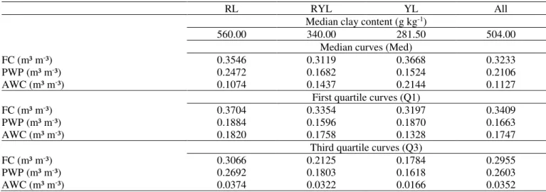 TABLE  4.  Clay  content,  field  capacity  (FC),  permanent  wilt  point  (PWP)  and  available  water  capacity  (AWC)  for  the  suborders RL, RYL, YL and grouped data