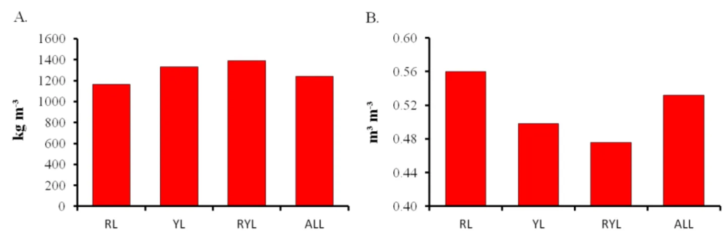 FIGURE 2. Mean soil density (A) and total porosity (B) values, generated from the database for RL, RYL, and YL suborders,  and for grouped data 