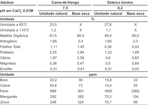 Tabela 1. Composição química dos adubos orgânicos utilizados em cultivo protegido de alface (Lactuca sativa L.) cv