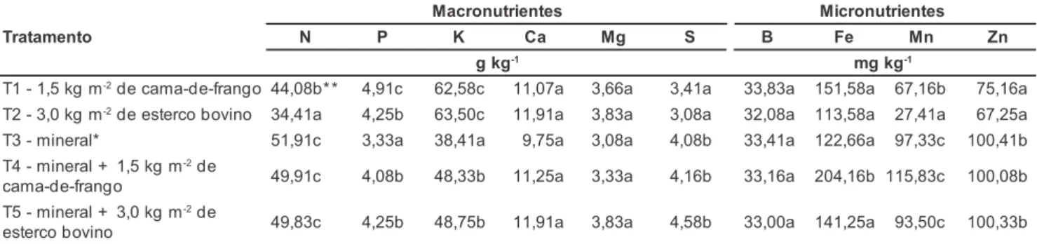 Tabela 3. Ordem de limitação dos nutrientes e índices DRIS para os tratamentos. Brasília, UnB, 2004.