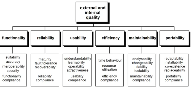 Figure 2.1 – External and internal quality criteria of software according to ISO 9126 (2000)