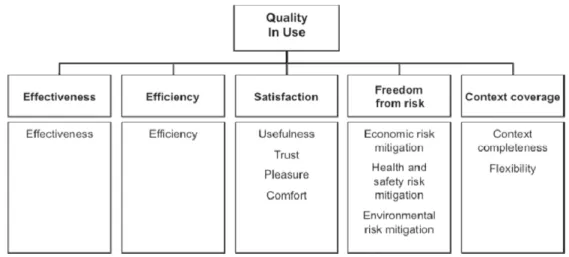 Figure 2.2 – Quality in use: this model represents the quality characteristics of a product from a user’s perspective (figure taken from ISO/IEC 25010 (2011))